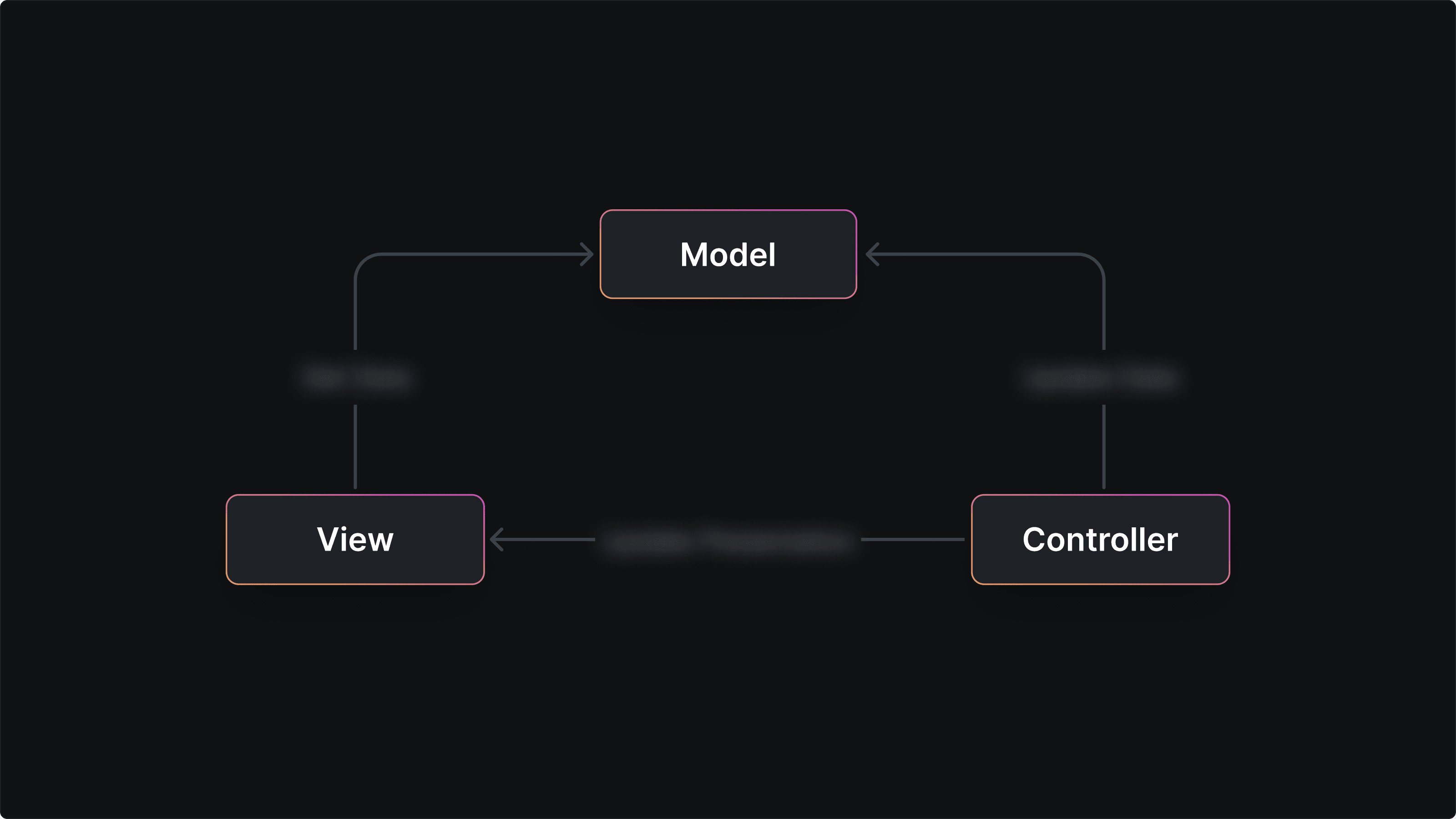Android Architecture Patterns - Complete Guide on MVC, MVP, MVVM, MVI, Clean